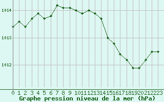 Courbe de la pression atmosphrique pour Orange (84)