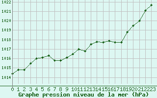 Courbe de la pression atmosphrique pour Millau - Soulobres (12)