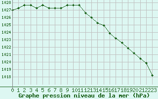 Courbe de la pression atmosphrique pour Liefrange (Lu)