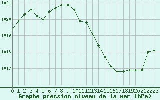 Courbe de la pression atmosphrique pour Sallanches (74)