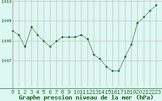 Courbe de la pression atmosphrique pour Besanon (25)