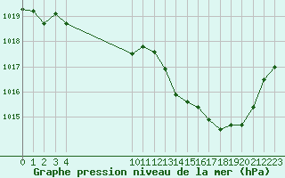 Courbe de la pression atmosphrique pour Guidel (56)