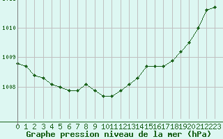 Courbe de la pression atmosphrique pour Brest (29)