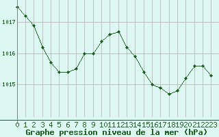 Courbe de la pression atmosphrique pour Ile Rousse (2B)