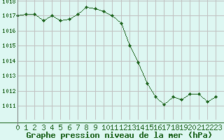 Courbe de la pression atmosphrique pour Dinard (35)