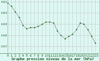 Courbe de la pression atmosphrique pour Haegen (67)