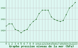 Courbe de la pression atmosphrique pour Gruissan (11)