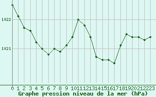 Courbe de la pression atmosphrique pour Selonnet (04)