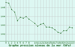 Courbe de la pression atmosphrique pour Herhet (Be)