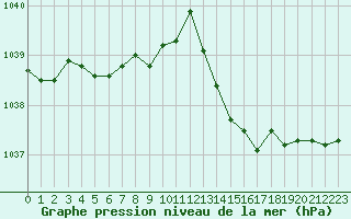 Courbe de la pression atmosphrique pour Pointe de Chassiron (17)