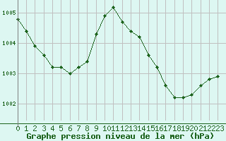 Courbe de la pression atmosphrique pour Auch (32)