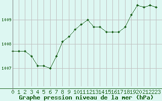 Courbe de la pression atmosphrique pour Nmes - Garons (30)