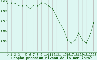 Courbe de la pression atmosphrique pour Manlleu (Esp)