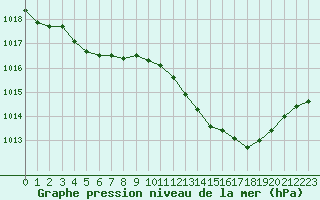 Courbe de la pression atmosphrique pour Pau (64)