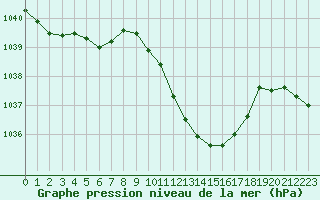 Courbe de la pression atmosphrique pour Tarbes (65)