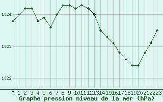 Courbe de la pression atmosphrique pour Orlans (45)