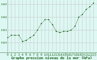 Courbe de la pression atmosphrique pour Figari (2A)