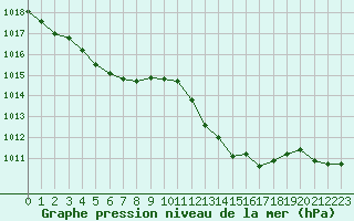 Courbe de la pression atmosphrique pour Preonzo (Sw)