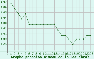 Courbe de la pression atmosphrique pour Souprosse (40)