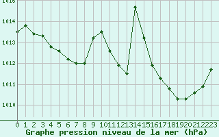 Courbe de la pression atmosphrique pour Villarzel (Sw)