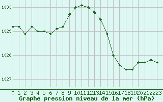 Courbe de la pression atmosphrique pour Montroy (17)