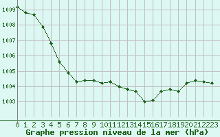 Courbe de la pression atmosphrique pour Laqueuille (63)