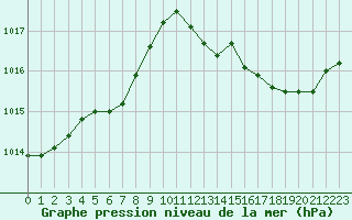 Courbe de la pression atmosphrique pour Laval (53)