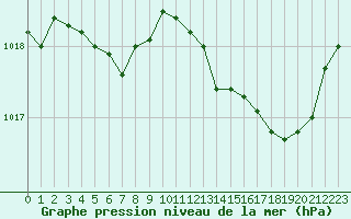 Courbe de la pression atmosphrique pour Sant Quint - La Boria (Esp)