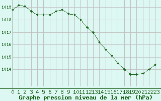 Courbe de la pression atmosphrique pour Auch (32)