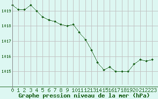 Courbe de la pression atmosphrique pour Brive-Laroche (19)
