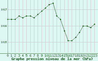 Courbe de la pression atmosphrique pour Recoules de Fumas (48)