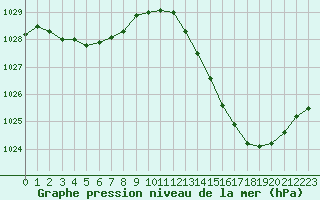 Courbe de la pression atmosphrique pour La Ville-Dieu-du-Temple Les Cloutiers (82)