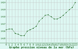 Courbe de la pression atmosphrique pour Romorantin (41)