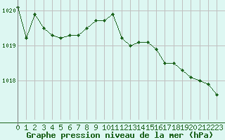 Courbe de la pression atmosphrique pour Ploudalmezeau (29)