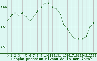 Courbe de la pression atmosphrique pour Montroy (17)