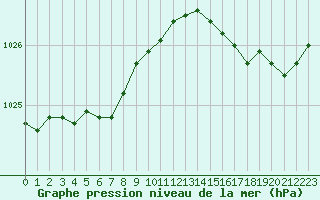 Courbe de la pression atmosphrique pour Ploeren (56)