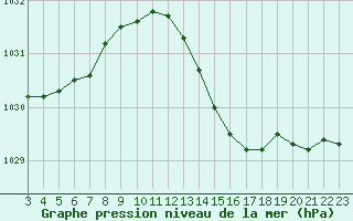 Courbe de la pression atmosphrique pour Saint-Clment-de-Rivire (34)