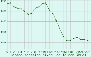 Courbe de la pression atmosphrique pour Beaucroissant (38)