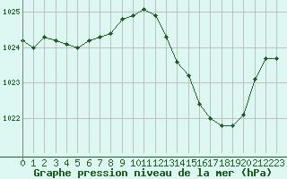 Courbe de la pression atmosphrique pour Beaucroissant (38)