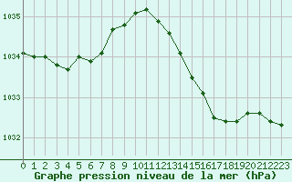 Courbe de la pression atmosphrique pour Lobbes (Be)