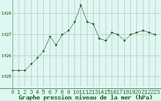 Courbe de la pression atmosphrique pour Creil (60)