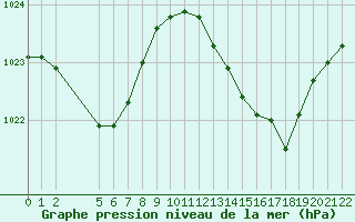 Courbe de la pression atmosphrique pour Saint-Haon (43)