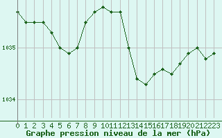 Courbe de la pression atmosphrique pour Biarritz (64)