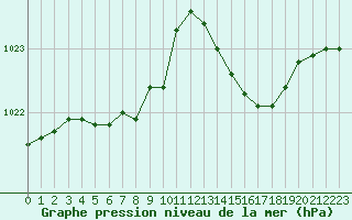 Courbe de la pression atmosphrique pour Ouessant (29)