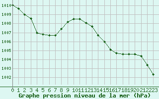Courbe de la pression atmosphrique pour Grenoble/St-Etienne-St-Geoirs (38)