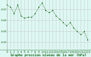 Courbe de la pression atmosphrique pour Saint-Jean-de-Vedas (34)