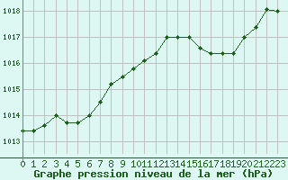 Courbe de la pression atmosphrique pour Lobbes (Be)