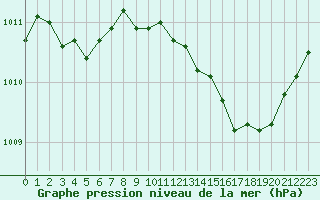 Courbe de la pression atmosphrique pour Le Vigan (30)