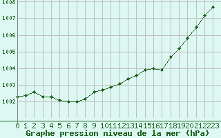 Courbe de la pression atmosphrique pour Dinard (35)