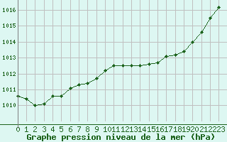 Courbe de la pression atmosphrique pour Saint-Michel-Mont-Mercure (85)